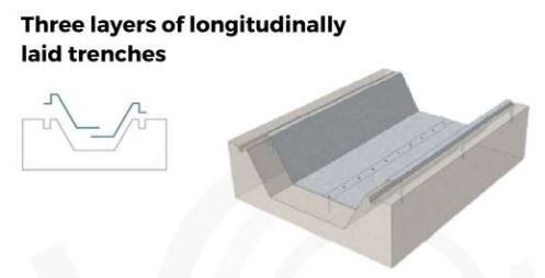 Diagram of a triple-layer longitudinally laid ditch